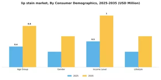 Lip Stain Market Segment Image 2