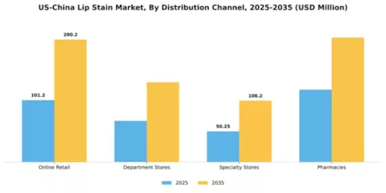Lip Stain Market Segment Image 3