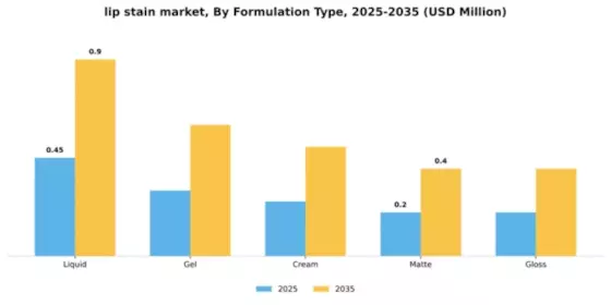 Lip Stain Market Segment Image 4