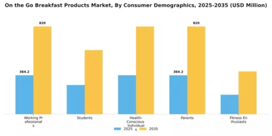 On the Go Breakfast Products Market Segment Image 0
