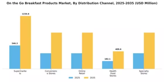 On the Go Breakfast Products Market Segment Image 1