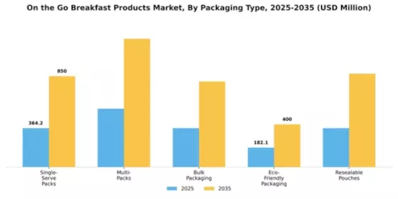 On the Go Breakfast Products Market Segment Image 2