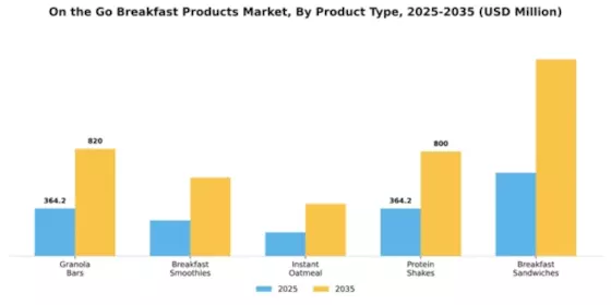 On the Go Breakfast Products Market Segment Image 3