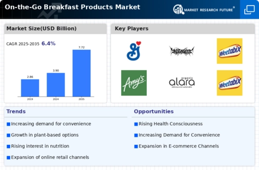 On the Go Breakfast Products Market Infographic