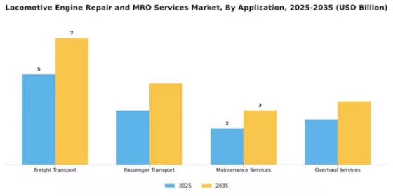 Locomotive Engine Repair and MRO Services Market Segment Image 0