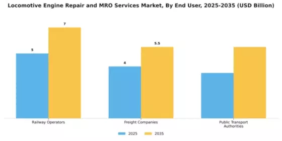 Locomotive Engine Repair and MRO Services Market Segment Image 1