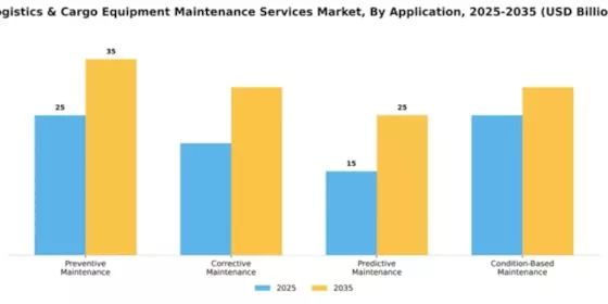 Logistics & Cargo Equipment Maintenance Services Market Segment Image 0
