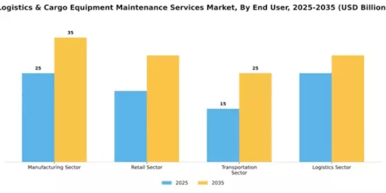 Logistics & Cargo Equipment Maintenance Services Market Segment Image 1