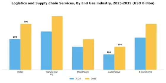 Logistics and Supply Chain Services Market Segment Image 0