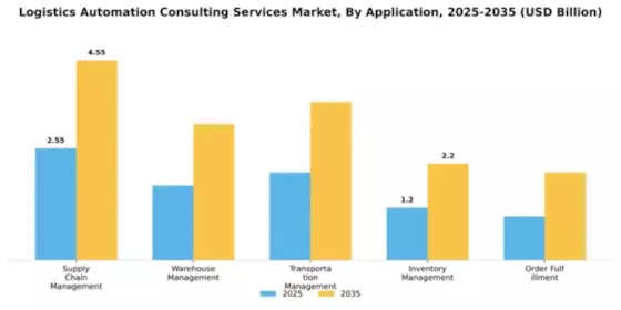 Logistics Automation Consulting Services Market Segment Image 0