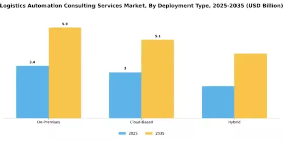 Logistics Automation Consulting Services Market Segment Image 1