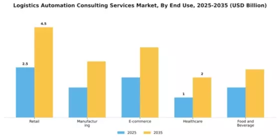 Logistics Automation Consulting Services Market Segment Image 2
