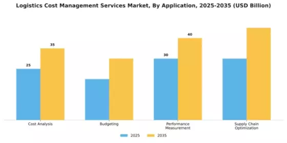 Logistics Cost Management Services Market Segment Image 0