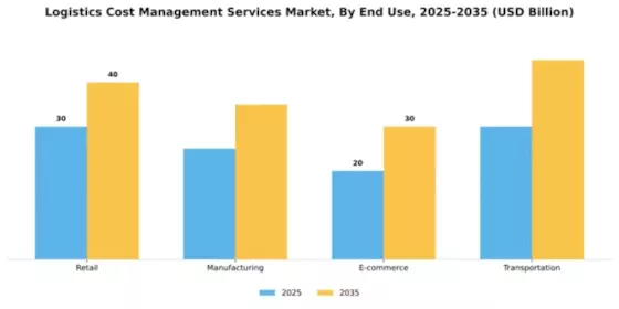 Logistics Cost Management Services Market Segment Image 2