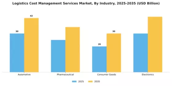 Logistics Cost Management Services Market Segment Image 3