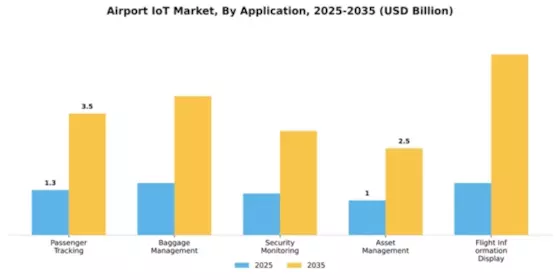 Airport IOT Market Segment Image 0