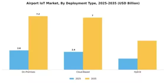 Airport IOT Market Segment Image 2