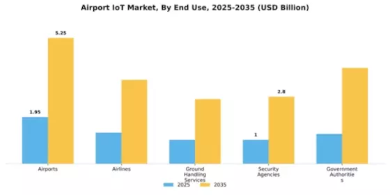 Airport IOT Market Segment Image 3