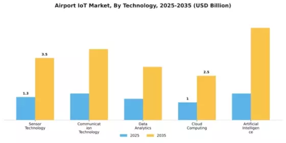 Airport IOT Market Segment Image 4