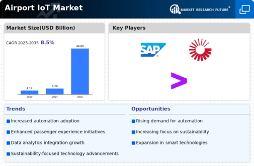 Airport IoT Market Research Report - Global Forecast till 2032 Infographic