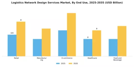 Logistics Network Design Services Market Segment Image 2
