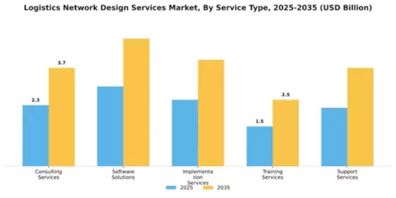 Logistics Network Design Services Market Segment Image 3