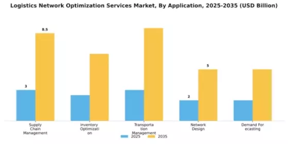 Logistics Network Optimization Services Market Segment Image 0