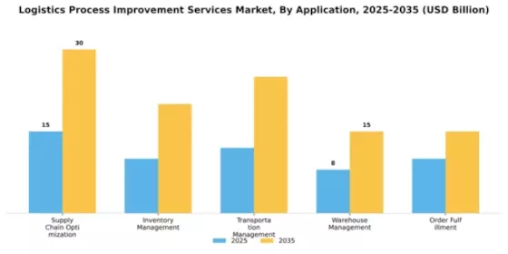 Logistics Process Improvement Services Market Segment Image 0