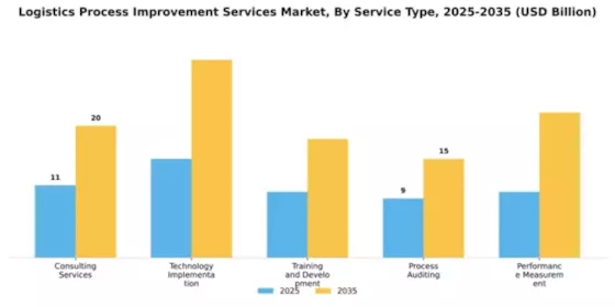 Logistics Process Improvement Services Market Segment Image 4