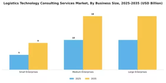 Logistics Technology Consulting Services Market Segment Image 1