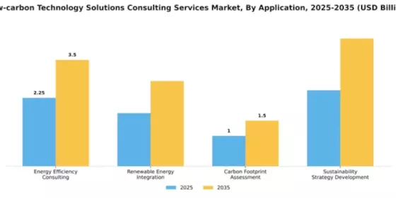 Low-carbon Technology Solutions Consulting Services Market Segment Image 0