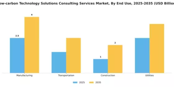 Low-carbon Technology Solutions Consulting Services Market Segment Image 2