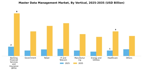 Master Data Management Market Segment Image 3