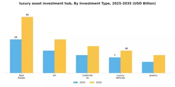Luxury Asset Investment Hub Market Segment Image 2