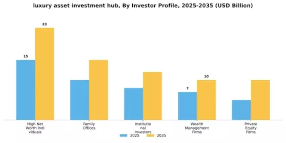 Luxury Asset Investment Hub Market Segment Image 3