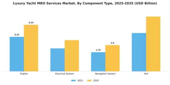 Luxury Yacht MRO Services Market Segment Image 0