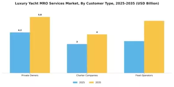 Luxury Yacht MRO Services Market Segment Image 1