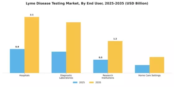 Lyme Disease Testing Market Segment Image 0