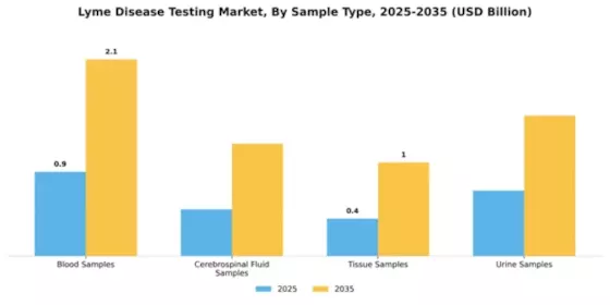 Lyme Disease Testing Market Segment Image 1