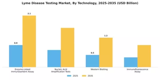Lyme Disease Testing Market Segment Image 2