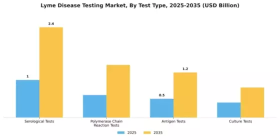 Lyme Disease Testing Market Segment Image 3