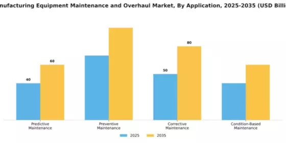 Manufacturing Equipment Maintenance and Overhaul Market Segment Image 0
