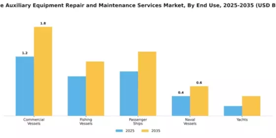Marine Auxiliary Equipment Repair and Maintenance Services Market Segment Image 1