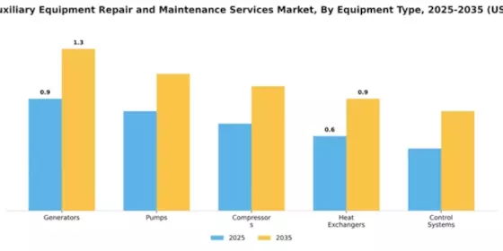 Marine Auxiliary Equipment Repair and Maintenance Services Market Segment Image 2