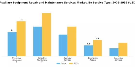 Marine Auxiliary Equipment Repair and Maintenance Services Market Segment Image 3