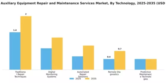 Marine Auxiliary Equipment Repair and Maintenance Services Market Segment Image 4