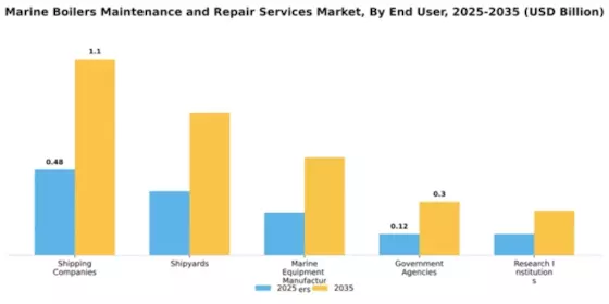 Marine Boilers Maintenance and Repair Services Market Segment Image 2