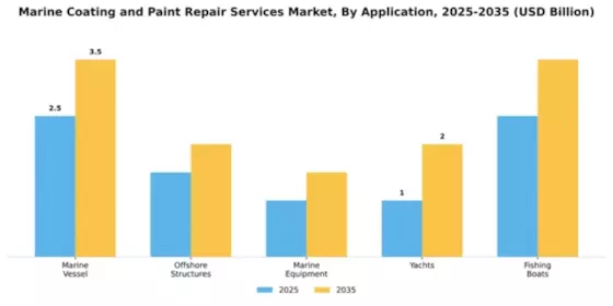 Marine Coating and Paint Repair Services Market Segment Image 0