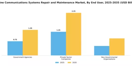 Marine Communications Systems Repair and Maintenance Market Segment Image 1