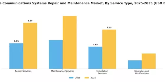 Marine Communications Systems Repair and Maintenance Market Segment Image 2